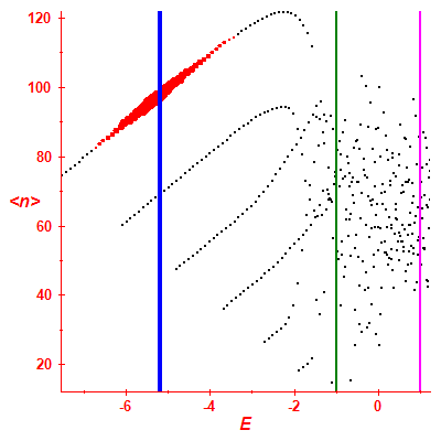 Peres lattice <N>